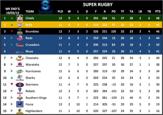 Super Rugby Table Week 14